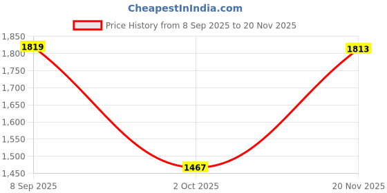 flipkart.com red chief Slip On For Men red chief Price History Graph from 8 Sep 2025 to 20 Nov 2025