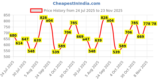 flipkart.com bata Slip On For Men bata Price History Graph from 24 Jul 2025 to 23 Nov 2025