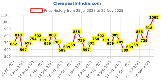 flipkart.com bata Slip On For Men bata Price History Graph from 25 Jul 2025 to 22 Nov 2025