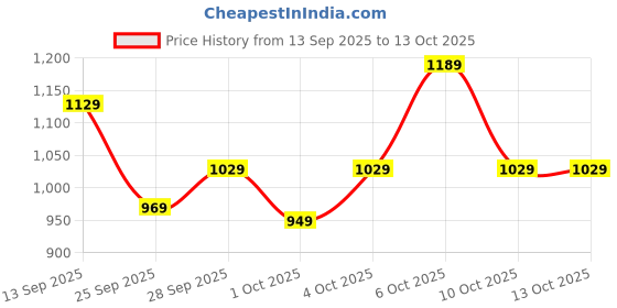 flipkart.com bata Slip On For Men bata Price History Graph from 13 Sep 2025 to 13 Oct 2025