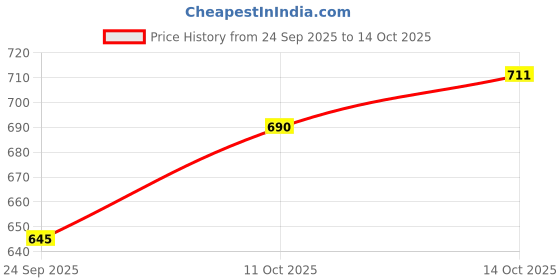 flipkart.com rocklin men Slip On For Men rocklin men Price History Graph from 24 Sep 2025 to 14 Oct 2025