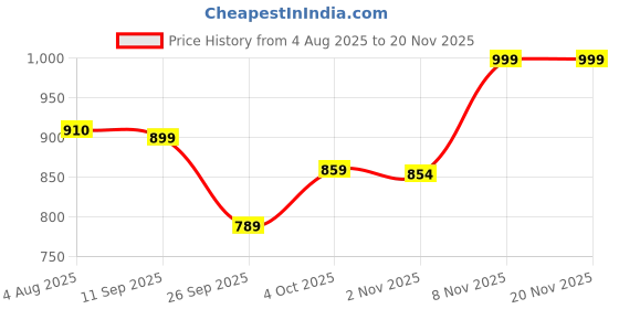 flipkart.com bata Slip On For Men bata Price History Graph from 4 Aug 2025 to 19 Nov 2025