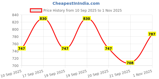 flipkart.com shoe day Slip On For Men shoe day Price History Graph from 10 Sep 2025 to 1 Nov 2025