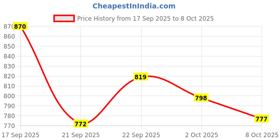flipkart.com bata Slip On For Men bata Price History Graph from 17 Sep 2025 to 8 Oct 2025