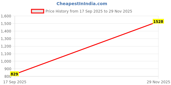 flipkart.com peter england Slip On For Men peter england Price History Graph from 17 Sep 2025 to 29 Nov 2025