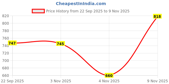 flipkart.com mactree Slip On For Men mactree Price History Graph from 22 Sep 2025 to 9 Nov 2025