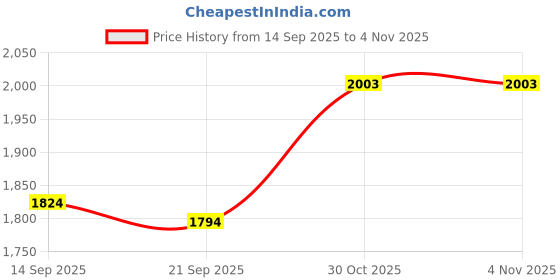 flipkart.com mochi Slip On For Men mochi Price History Graph from 14 Sep 2025 to 3 Nov 2025