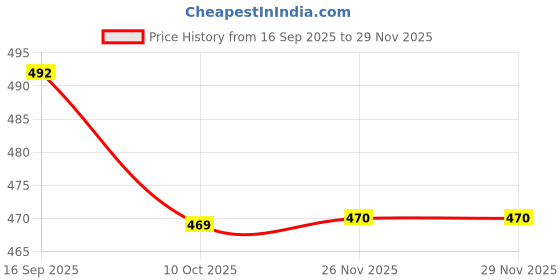 flipkart.com zavier Slip On For Men zavier Price History Graph from 16 Sep 2025 to 26 Nov 2025