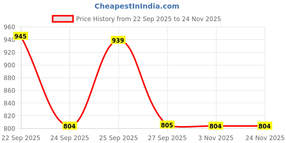 flipkart.com bata Slip On For Men bata Price History Graph from 22 Sep 2025 to 23 Nov 2025