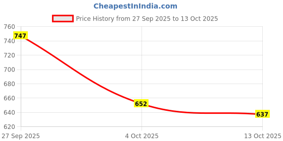 flipkart.com mactree Slip On For Men mactree Price History Graph from 27 Sep 2025 to 13 Oct 2025