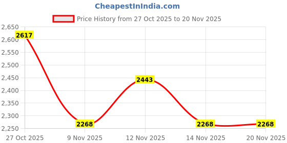 flipkart.com mochi Slip On For Men mochi Price History Graph from 27 Oct 2025 to 19 Nov 2025