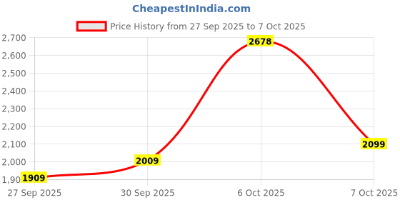 flipkart.com woodland Slip On For Men woodland Price History Graph from 27 Sep 2025 to 7 Oct 2025