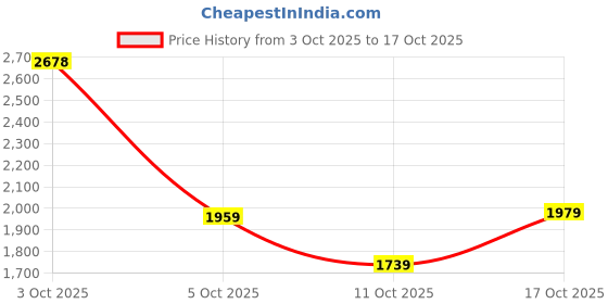 flipkart.com woodland Slip On For Men woodland Price History Graph from 3 Oct 2025 to 16 Oct 2025