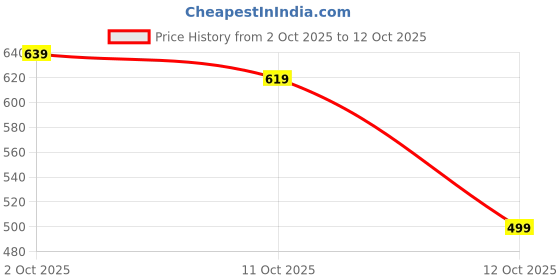 flipkart.com kickonus Slip On For Men kickonus Price History Graph from 2 Oct 2025 to 11 Oct 2025