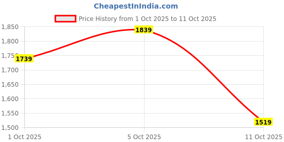 flipkart.com louis philippe Slip On For Men louis philippe Price History Graph from 1 Oct 2025 to 11 Oct 2025