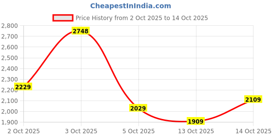 flipkart.com woodland Slip On For Men woodland Price History Graph from 2 Oct 2025 to 13 Oct 2025