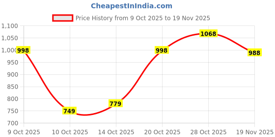 flipkart.com bata Slip On For Men bata Price History Graph from 9 Oct 2025 to 19 Nov 2025