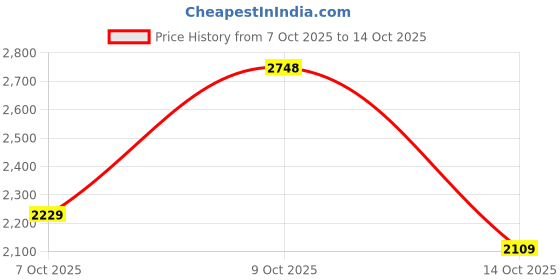 flipkart.com woodland Slip On For Men woodland Price History Graph from 7 Oct 2025 to 9 Oct 2025