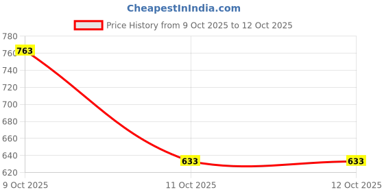 flipkart.com mactree Slip On For Men mactree Price History Graph from 9 Oct 2025 to 12 Oct 2025