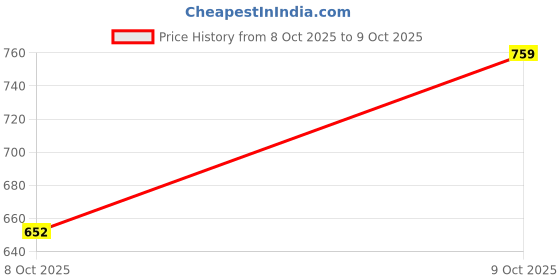 flipkart.com mactree Slip On For Men mactree Price History Graph from 8 Oct 2025 to 9 Oct 2025