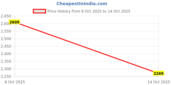 flipkart.com woodland Slip On For Men woodland Price History Graph from 8 Oct 2025 to 14 Oct 2025