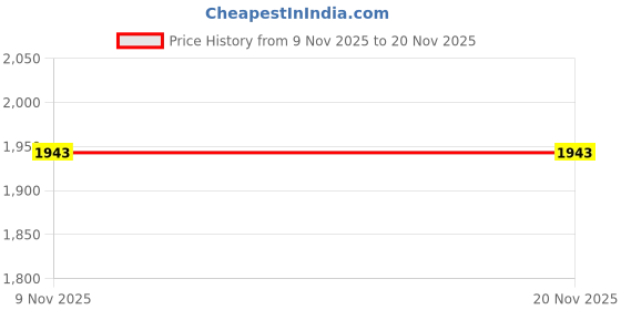 flipkart.com mochi Slip On For Men mochi Price History Graph from 9 Nov 2025 to 20 Nov 2025