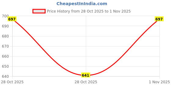 flipkart.com mactree Slip On For Men mactree Price History Graph from 28 Oct 2025 to 1 Nov 2025