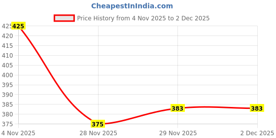 flipkart.com shoe rock vision(srv) Slip On For Men shoe rock vision(srv) Price History Graph from 4 Nov 2025 to 1 Dec 2025