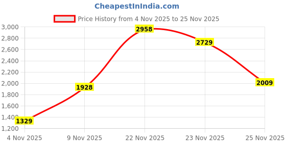 flipkart.com hush puppies Slip On For Men hush puppies Price History Graph from 4 Nov 2025 to 25 Nov 2025