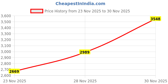 flipkart.com woodland Slip On For Men woodland Price History Graph from 23 Nov 2025 to 30 Nov 2025