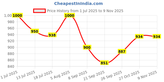 flipkart.com kairo d Slip On For Women kairo d Price History Graph from 1 Jul 2025 to 7 Nov 2025