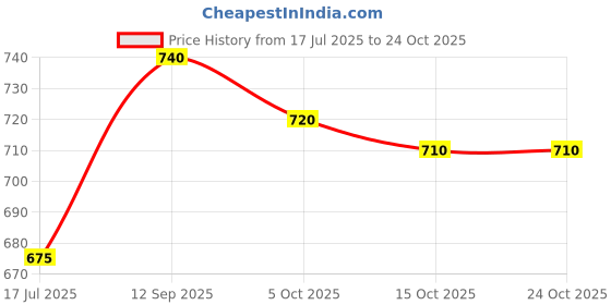 flipkart.com jm looks Slip On For Women jm looks Price History Graph from 17 Jul 2025 to 23 Oct 2025