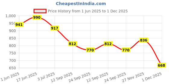 flipkart.com shezone Slip On For Women shezone Price History Graph from 1 Jun 2025 to 1 Dec 2025
