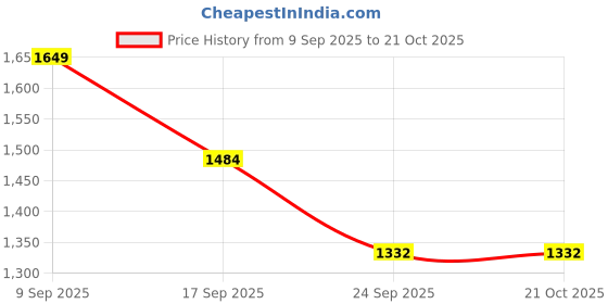 flipkart.com carlton london Slip On For Women carlton london Price History Graph from 9 Sep 2025 to 21 Oct 2025