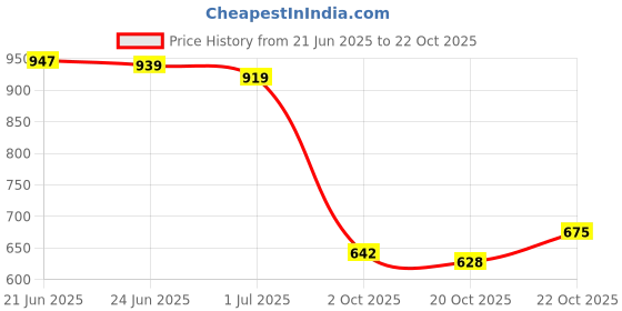 flipkart.com shezone Slip On For Women shezone Price History Graph from 21 Jun 2025 to 22 Oct 2025