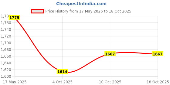 flipkart.com mochi Slip On For Women mochi Price History Graph from 17 May 2025 to 18 Oct 2025