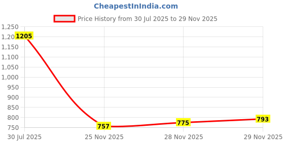 flipkart.com saanvishubh Slip On For Women saanvishubh Price History Graph from 30 Jul 2025 to 28 Nov 2025