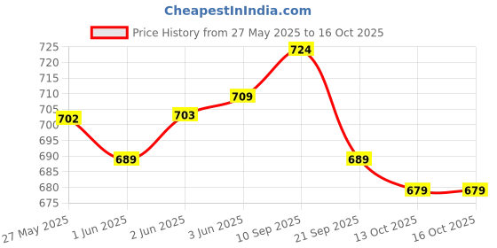 flipkart.com jm looks Slip On For Women jm looks Price History Graph from 27 May 2025 to 15 Oct 2025