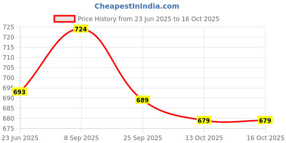 flipkart.com jm looks Slip On For Women jm looks Price History Graph from 23 Jun 2025 to 16 Oct 2025