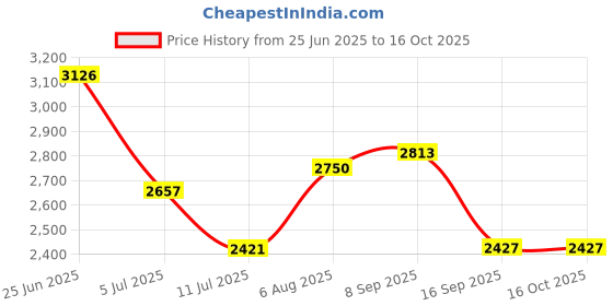 flipkart.com yuvrato baxi Slip On For Women yuvrato baxi Price History Graph from 25 Jun 2025 to 16 Oct 2025