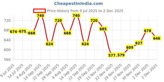 flipkart.com jm looks Slip On For Women jm looks Price History Graph from 9 Jul 2025 to 2 Dec 2025