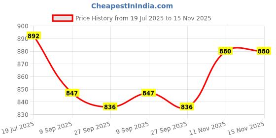 flipkart.com kairo d Slip On For Women kairo d Price History Graph from 19 Jul 2025 to 15 Nov 2025