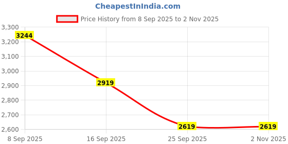 flipkart.com delize Slip On For Women delize Price History Graph from 8 Sep 2025 to 1 Nov 2025