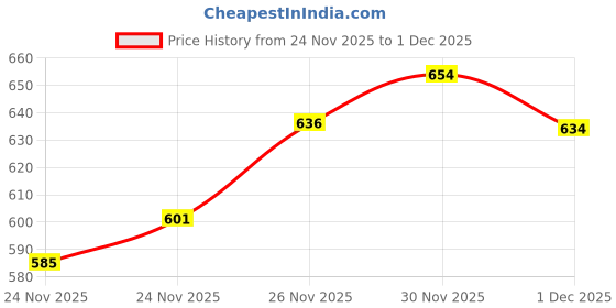 flipkart.com jm looks Slip On For Women jm looks Price History Graph from 24 Nov 2025 to 1 Dec 2025