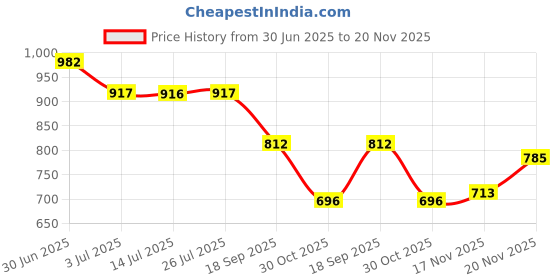 flipkart.com shezone Slip On For Women shezone Price History Graph from 30 Jun 2025 to 20 Nov 2025