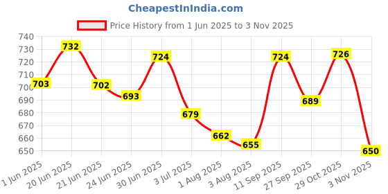 flipkart.com jm looks Slip On For Women jm looks Price History Graph from 1 Jun 2025 to 29 Oct 2025