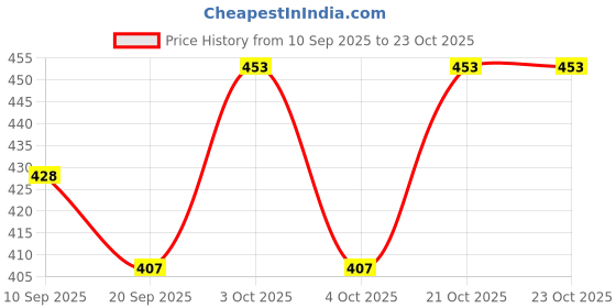 flipkart.com karyjerry Slip On For Women karyjerry Price History Graph from 10 Sep 2025 to 23 Oct 2025