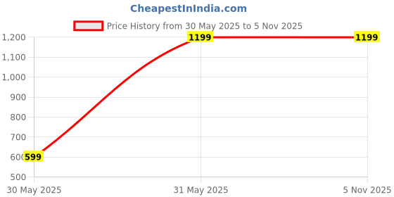 flipkart.com van heusen Slip On For Women van heusen Price History Graph from 30 May 2025 to 3 Nov 2025