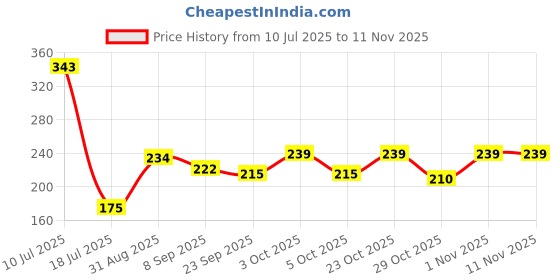 flipkart.com ns jutis Slip On For Women ns jutis Price History Graph from 10 Jul 2025 to 10 Nov 2025
