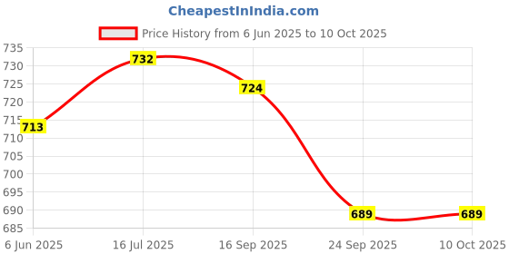 flipkart.com jm looks Slip On For Women jm looks Price History Graph from 6 Jun 2025 to 9 Oct 2025